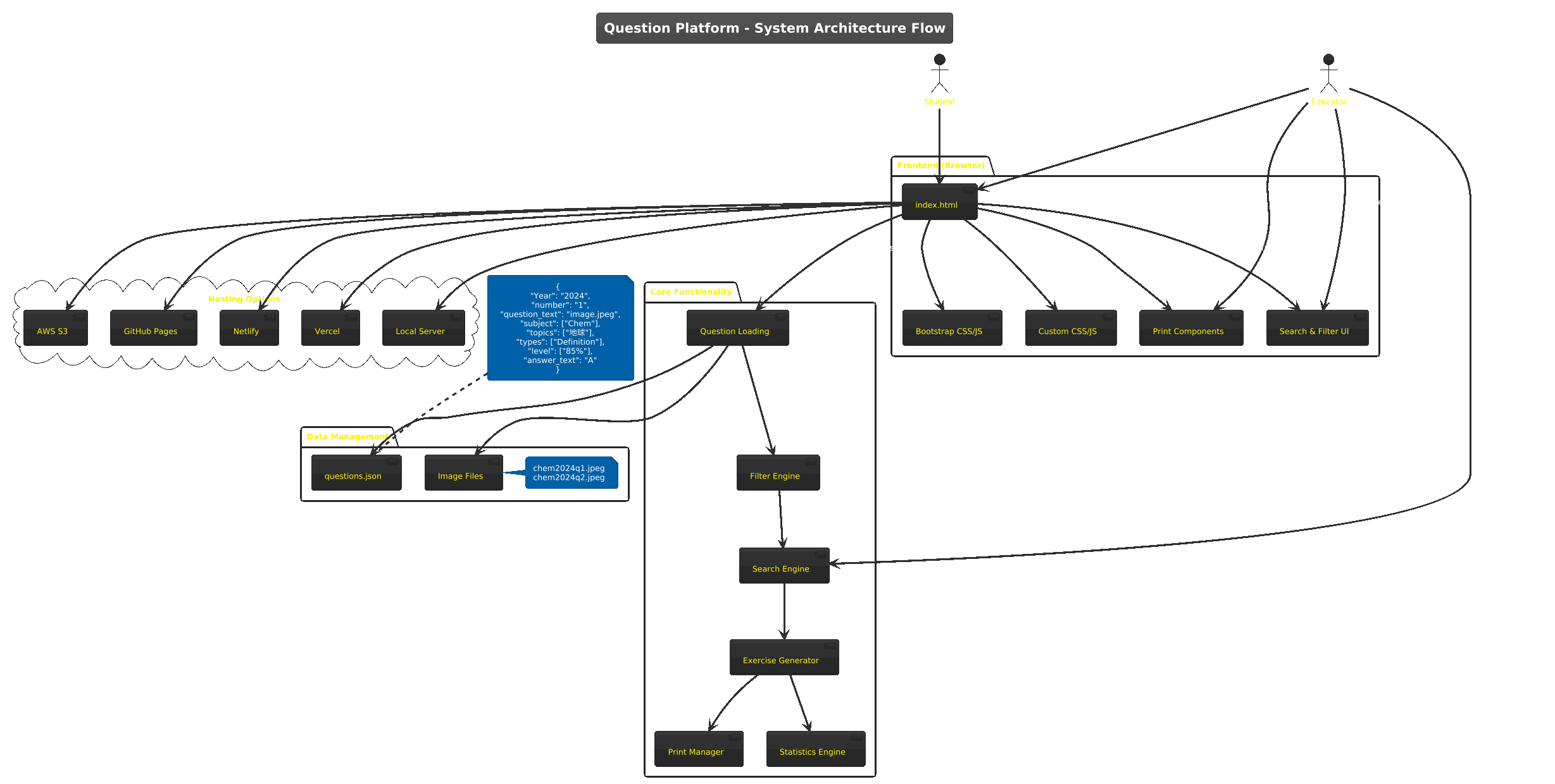 Question Platform Architecture